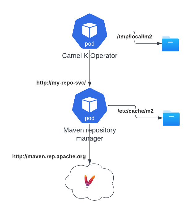 Camel K plus Maven proxy