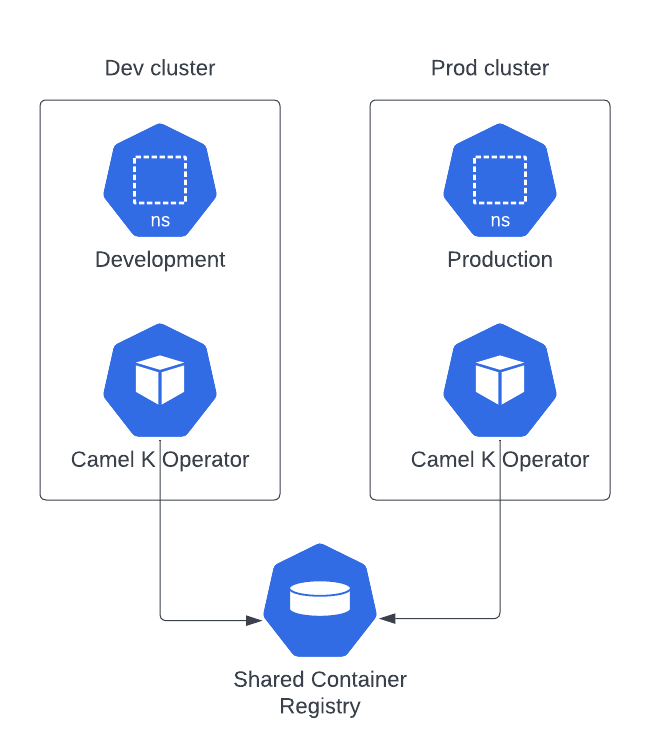 Separate clusters, shared container registry