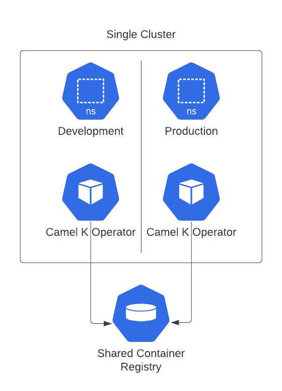 Single cluster, shared container registry